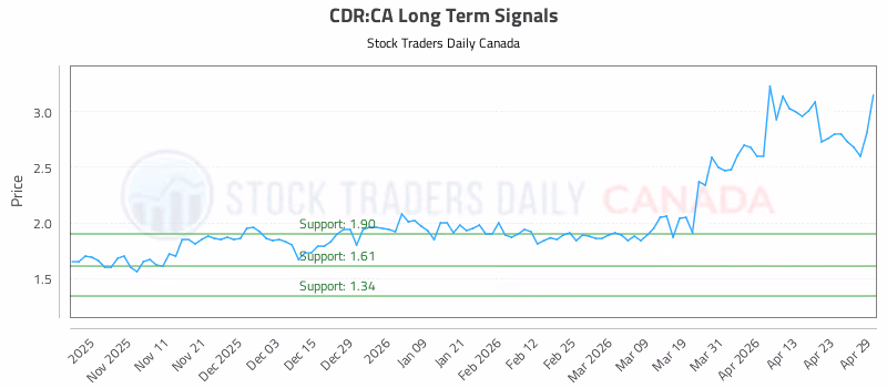 Stock Chart for CDR:CA