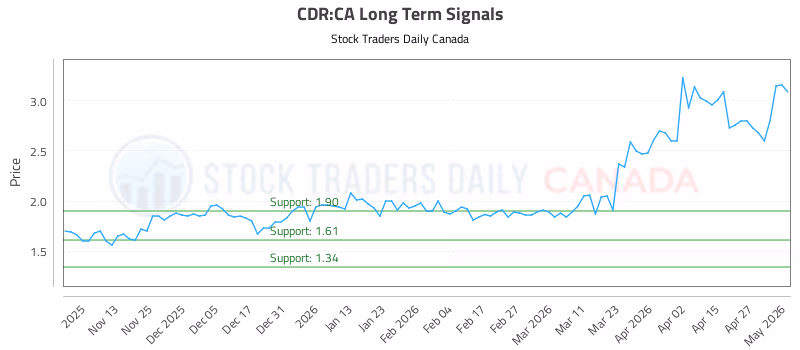 Stock Chart for CDR:CA
