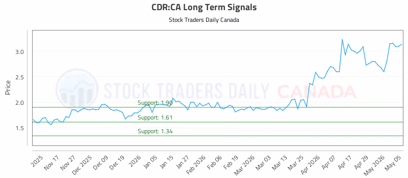 Stock Chart for CDR:CA