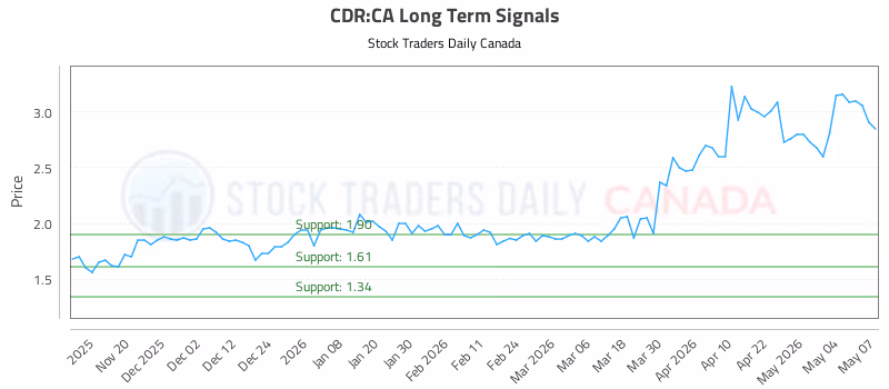 Stock Chart for CDR:CA