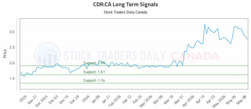 Stock Chart for CDR:CA