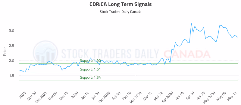 Stock Chart for CDR:CA