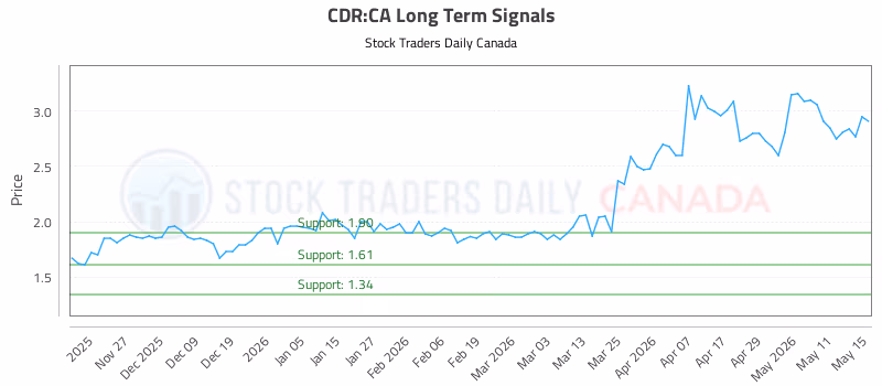 Stock Chart for CDR:CA
