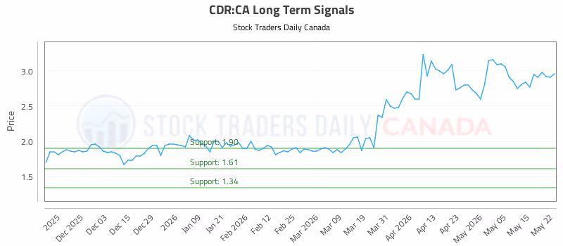 Stock Chart for CDR:CA