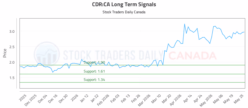 Stock Chart for CDR:CA
