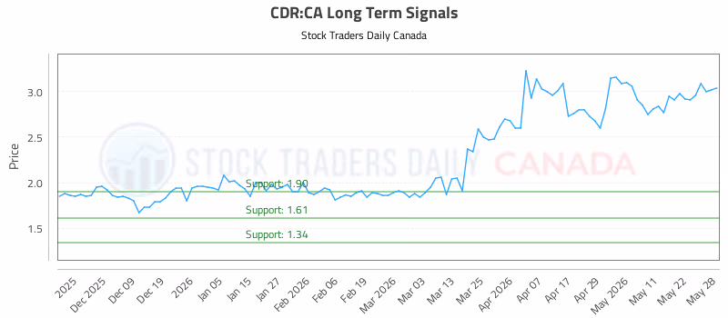 Stock Chart for CDR:CA