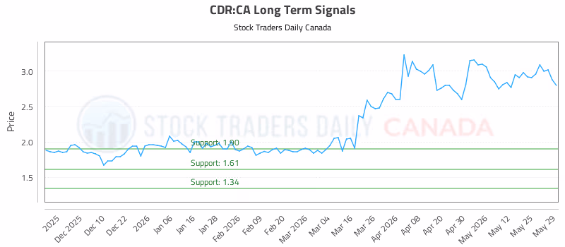Stock Chart for CDR:CA