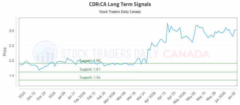 Stock Chart for CDR:CA