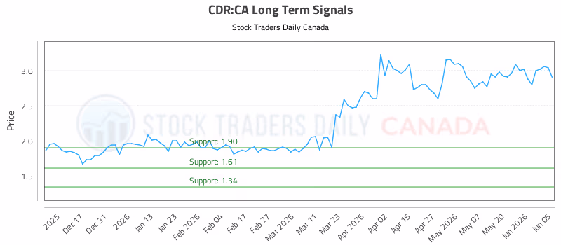 Stock Chart for CDR:CA
