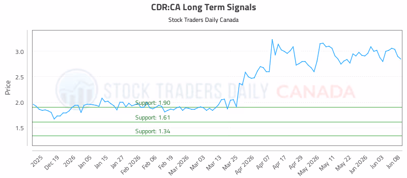 Stock Chart for CDR:CA