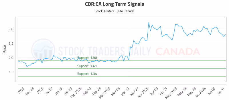 Stock Chart for CDR:CA