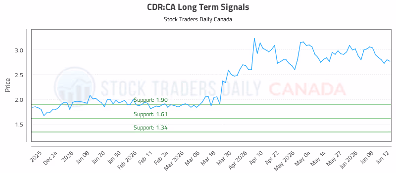 Stock Chart for CDR:CA