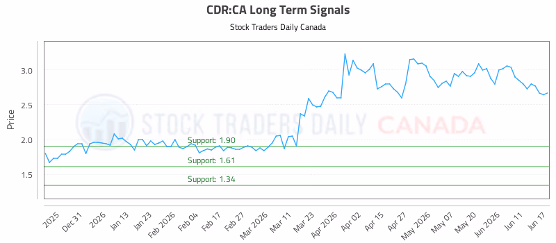Stock Chart for CDR:CA