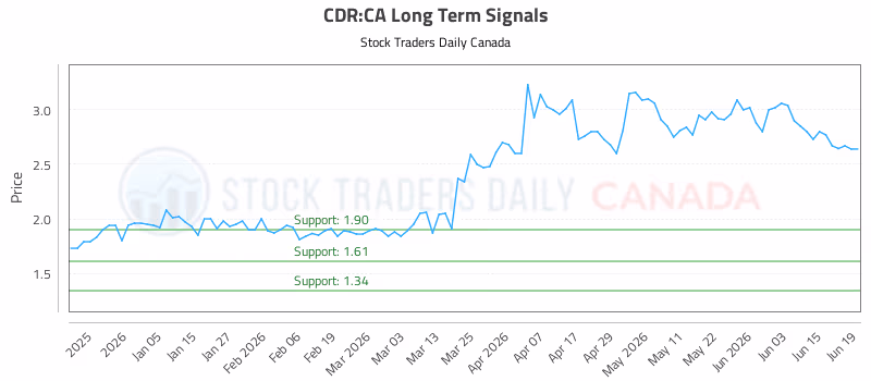 Stock Chart for CDR:CA