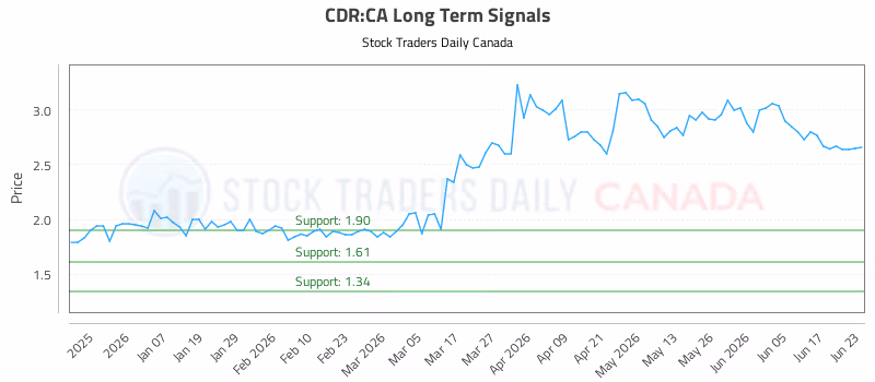 Stock Chart for CDR:CA