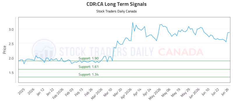Stock Chart for CDR:CA
