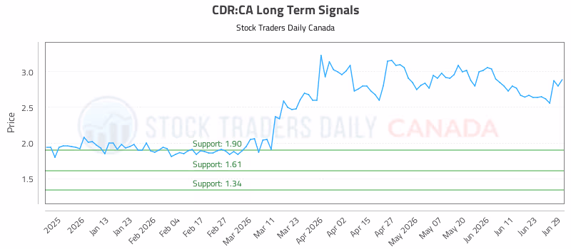 Stock Chart for CDR:CA