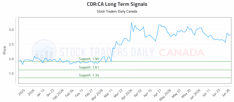 Stock Chart for CDR:CA