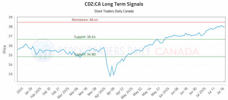 Stock Chart for CDZ:CA
