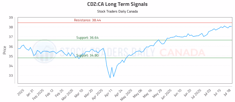 Stock Chart for CDZ:CA