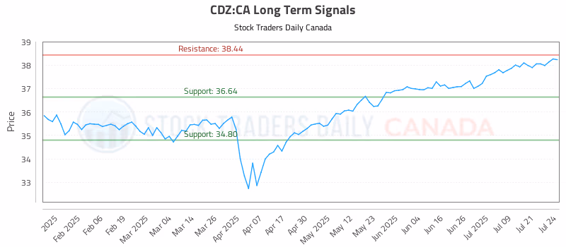 Stock Chart for CDZ:CA