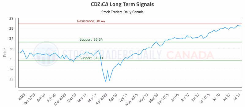 Stock Chart for CDZ:CA