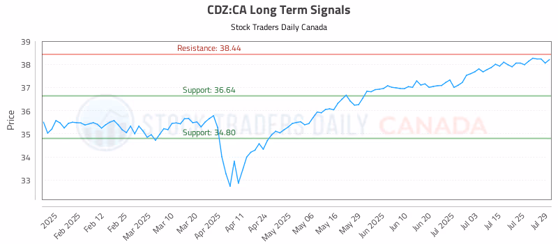 Stock Chart for CDZ:CA
