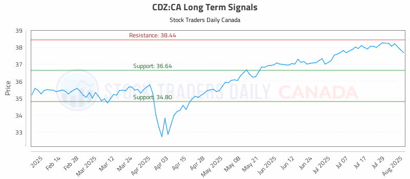 Stock Chart for CDZ:CA
