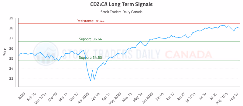 Stock Chart for CDZ:CA