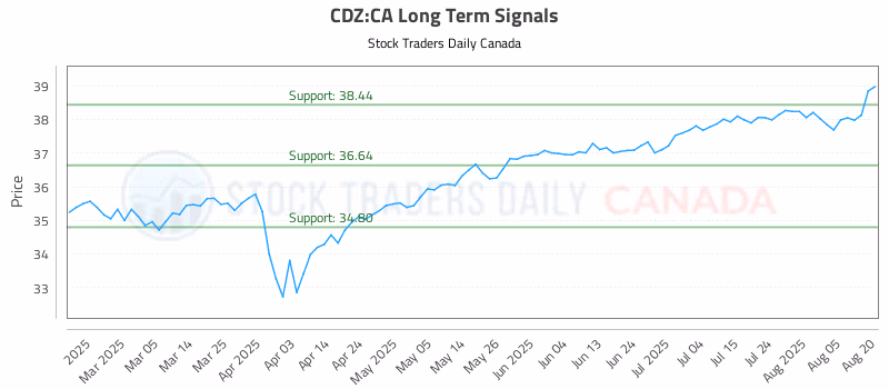 Stock Chart for CDZ:CA