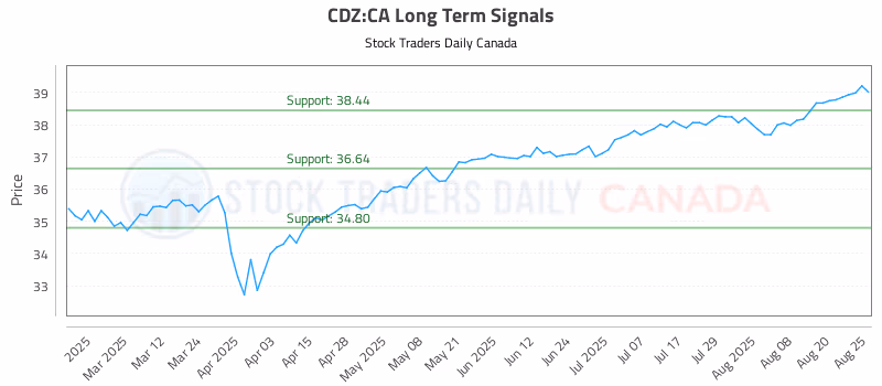 Stock Chart for CDZ:CA