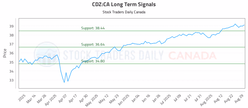 Stock Chart for CDZ:CA