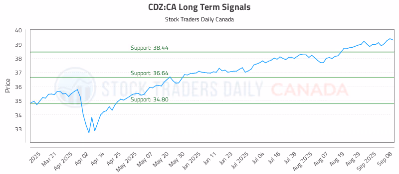 Stock Chart for CDZ:CA