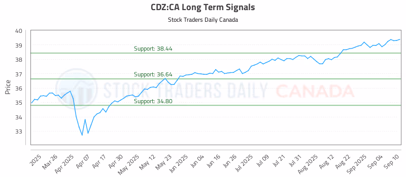 Stock Chart for CDZ:CA