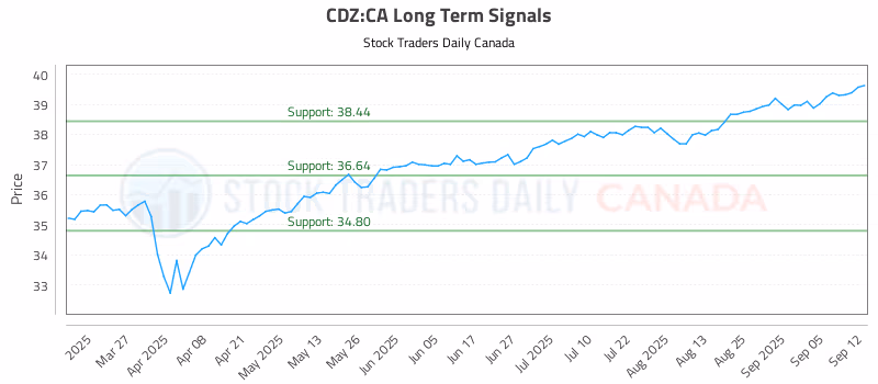 Stock Chart for CDZ:CA