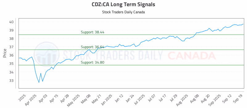 Stock Chart for CDZ:CA