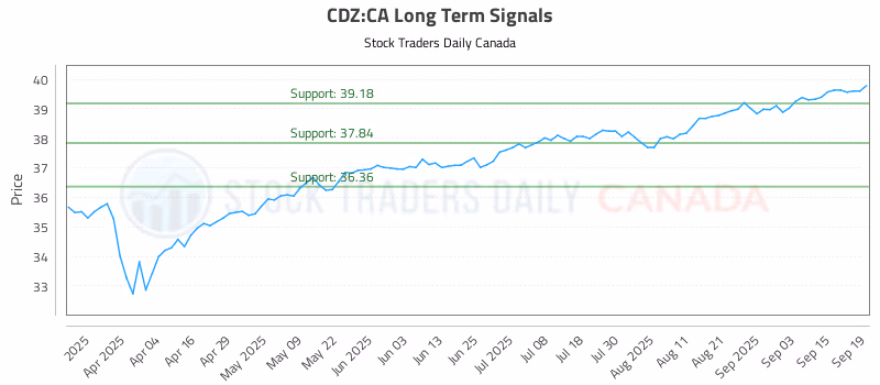 Stock Chart for CDZ:CA