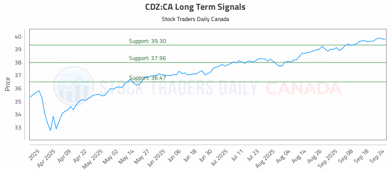 Stock Chart for CDZ:CA
