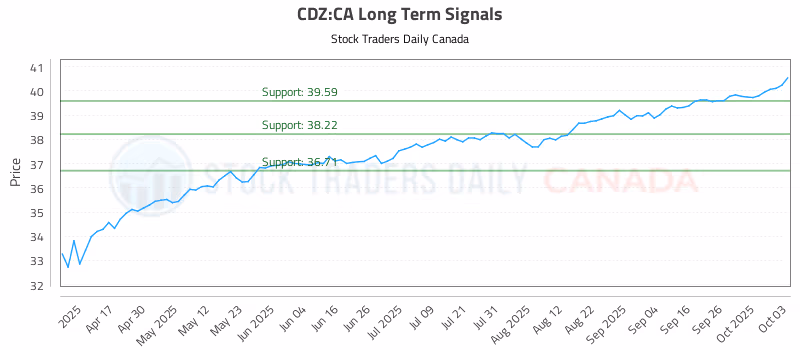 Stock Chart for CDZ:CA