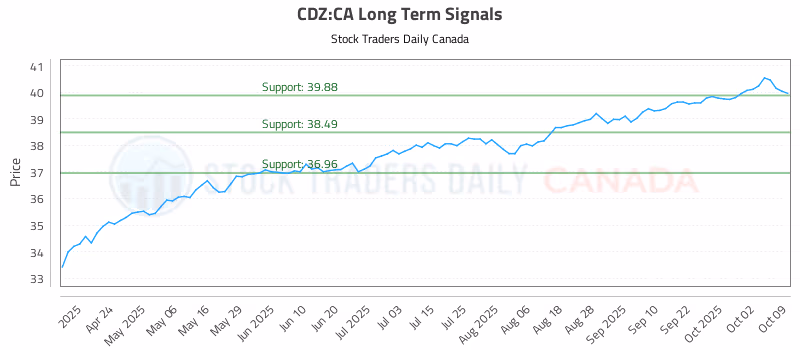 Stock Chart for CDZ:CA