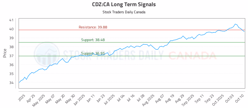 Stock Chart for CDZ:CA