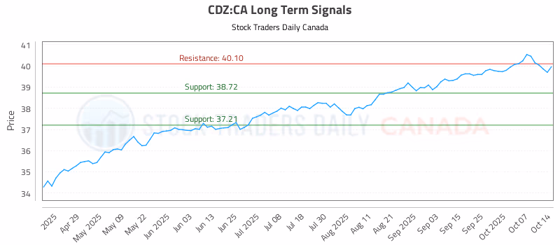 Stock Chart for CDZ:CA