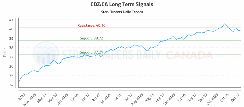 Stock Chart for CDZ:CA