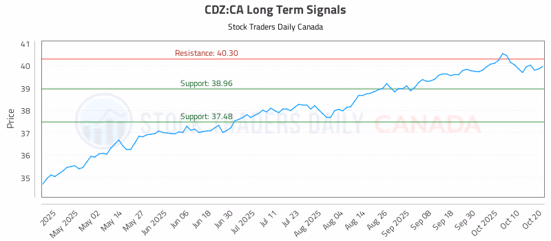 Stock Chart for CDZ:CA