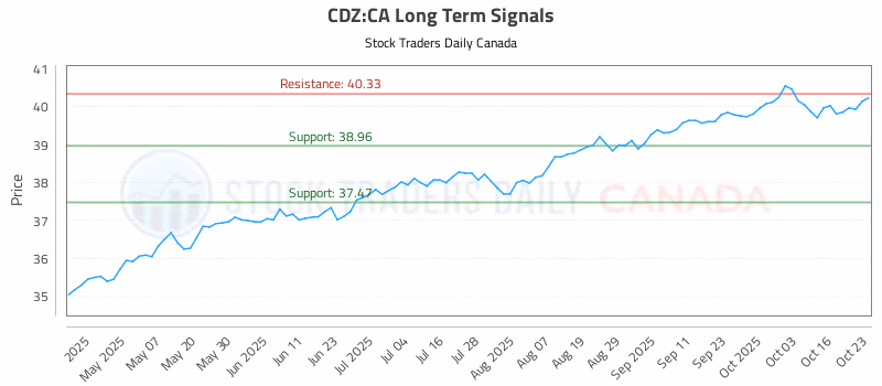 Stock Chart for CDZ:CA