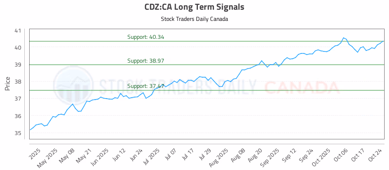 Stock Chart for CDZ:CA