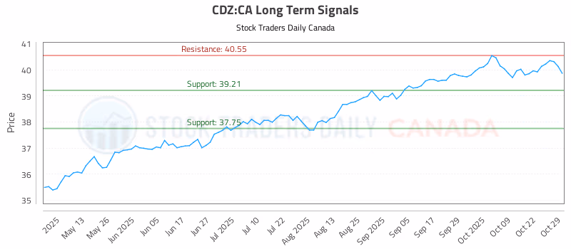 Stock Chart for CDZ:CA