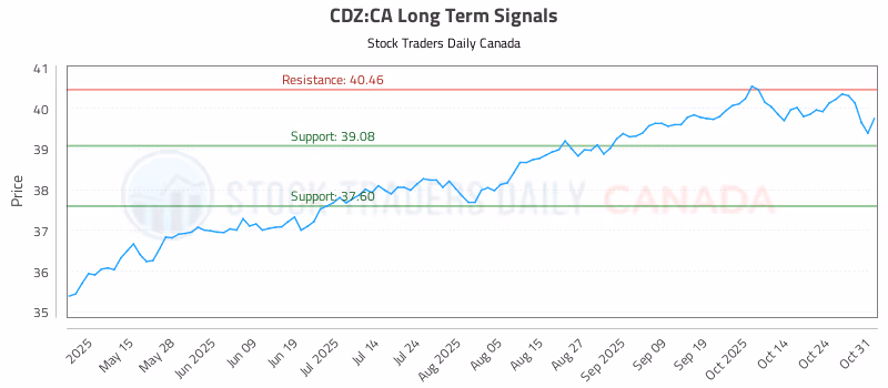 Stock Chart for CDZ:CA