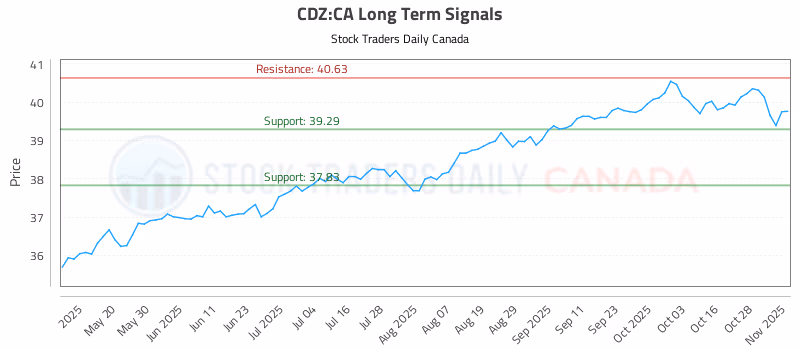 Stock Chart for CDZ:CA