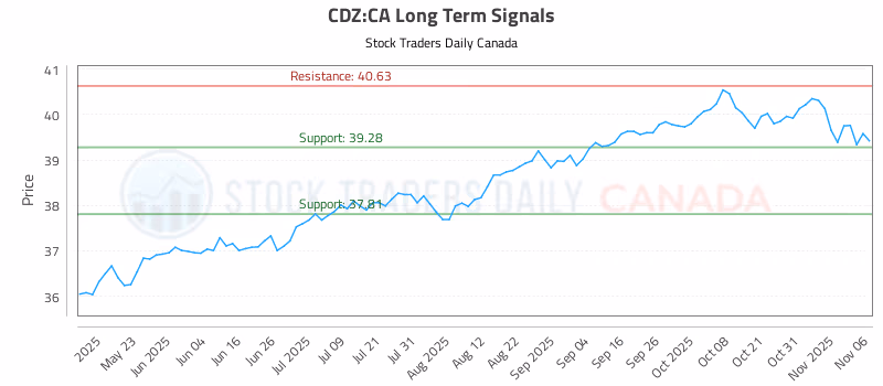 Stock Chart for CDZ:CA